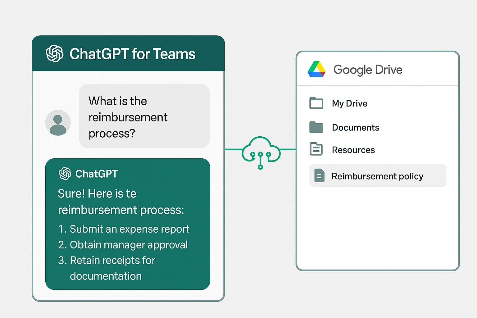 ChatGPT 团队版支持将AI接入企业内部系统，图示为 ChatGPT 连接公司 Google Drive 云端硬盘后，根据内部文件回答报销流程的询问。团队版提供的连接器功能让 GPT-4 可以利用企业自身的数据源，提高回答的相关性。